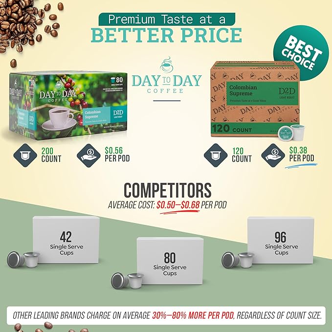 Day To Day Coffee Colombian Supreme Medium Roast Coffee Pods 120 Count Compatible with Keurig K-Cup Brewers Timeless Colombian Coffee