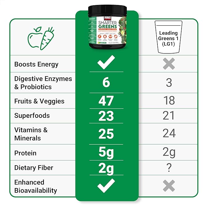 Smarter Greens Superfoods + Energy Powder 2-Pack Greens Powder with Plant-Based Caffeine Probiotics Digestive Enzymes Superfood Powder Boost Energy Support Immunity Force Factor 60 Servings