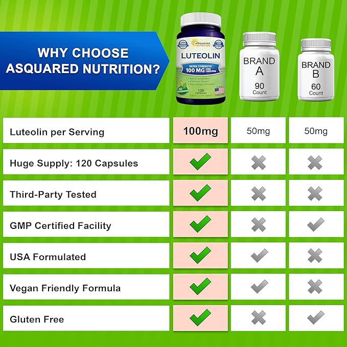 Luteolin 100mg - 120 Capsules - Luteolin Supplement &amp Powder Complex Pills Commonly Taken with Quercetin - Supports Brain &amp Memory Health
